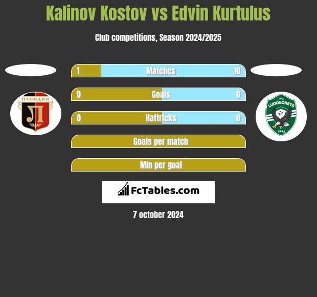 Kalinov Kostov vs Edvin Kurtulus h2h player stats