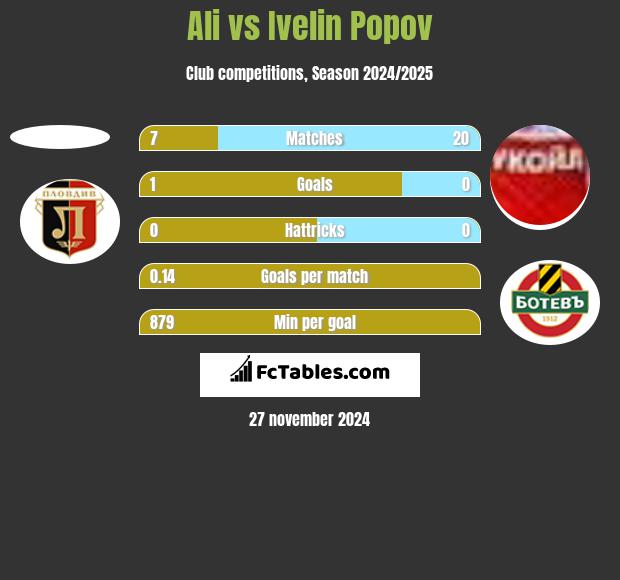 Ali vs Ivelin Popov h2h player stats