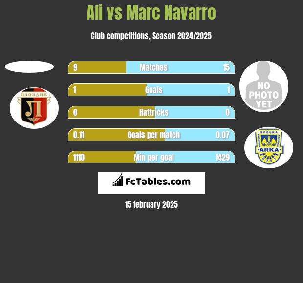 Ali vs Marc Navarro h2h player stats