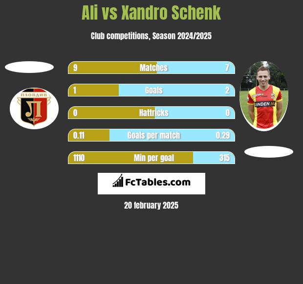 Ali vs Xandro Schenk h2h player stats