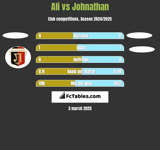 Ali vs Johnathan h2h player stats