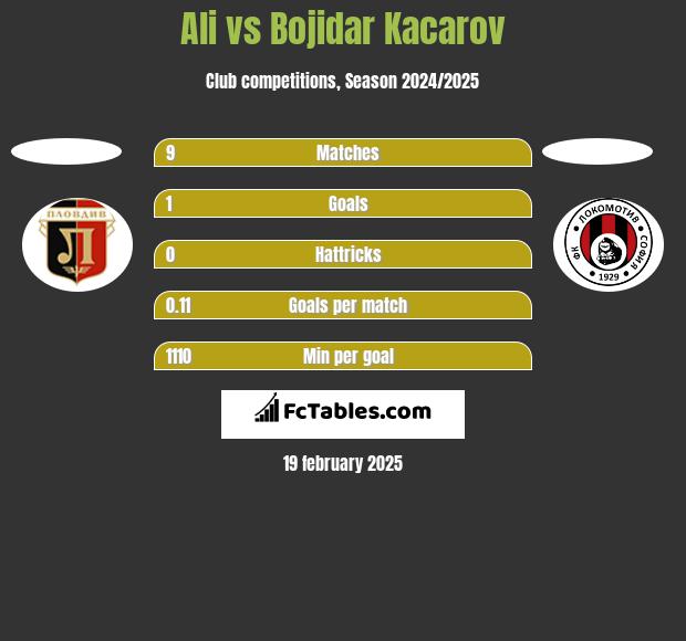 Ali vs Bojidar Kacarov h2h player stats