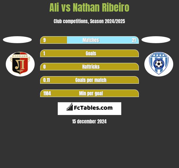 Ali vs Nathan Ribeiro h2h player stats