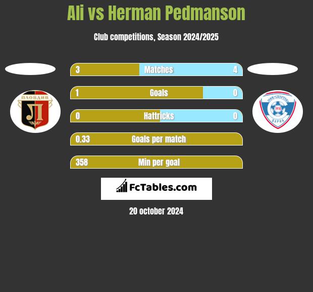 Ali vs Herman Pedmanson h2h player stats