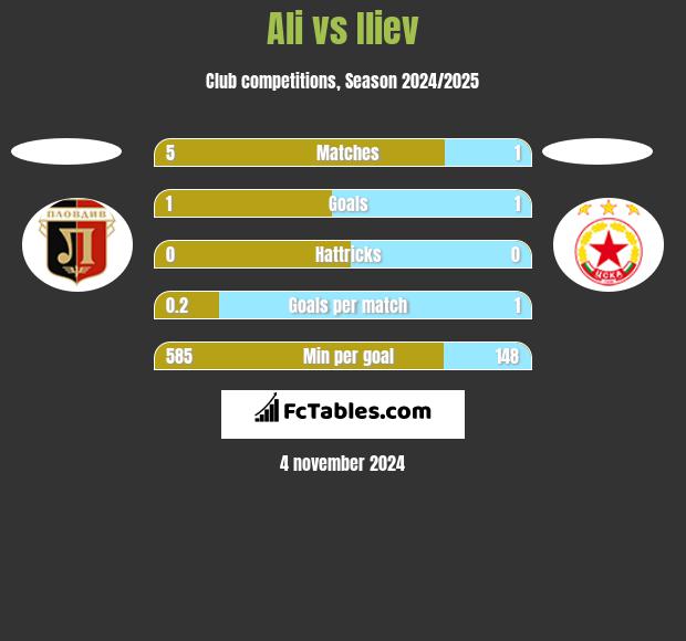 Ali vs Iliev h2h player stats