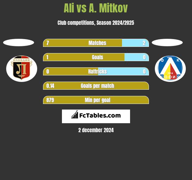 Ali vs A. Mitkov h2h player stats