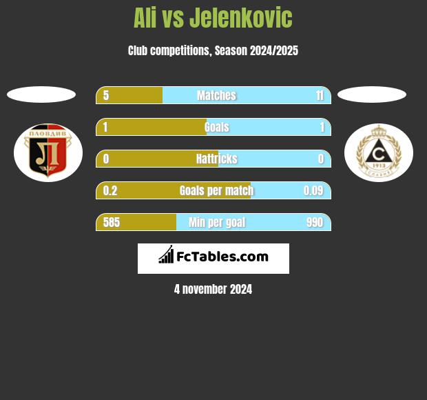 Ali vs Jelenkovic h2h player stats