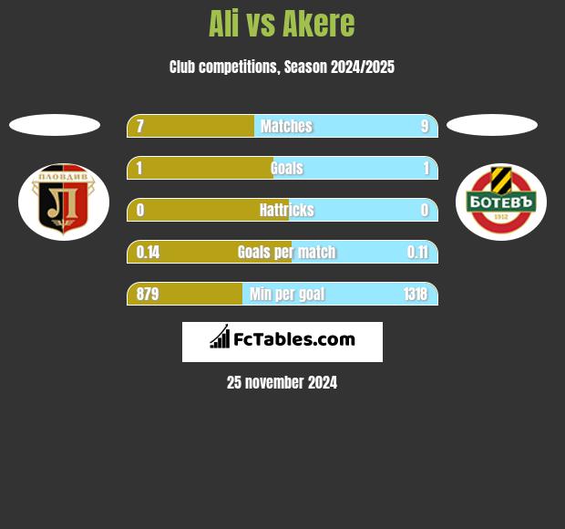 Ali vs Akere h2h player stats