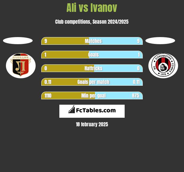 Ali vs Ivanov h2h player stats