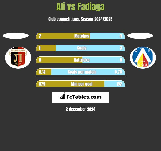 Ali vs Fadiaga h2h player stats