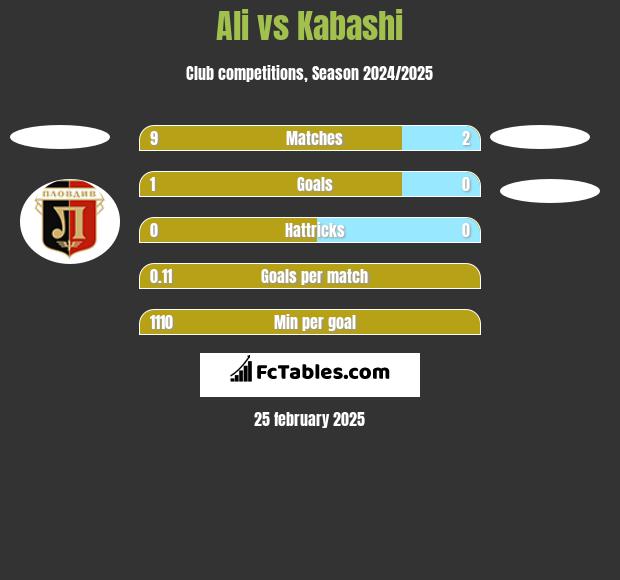 Ali vs Kabashi h2h player stats