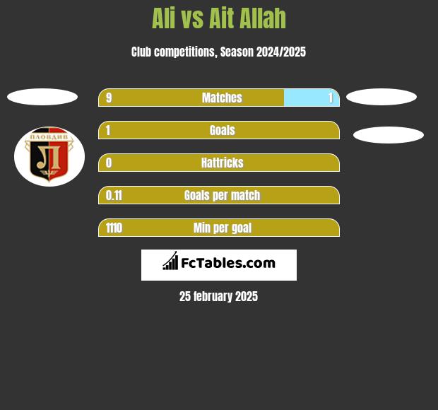 Ali vs Ait Allah h2h player stats