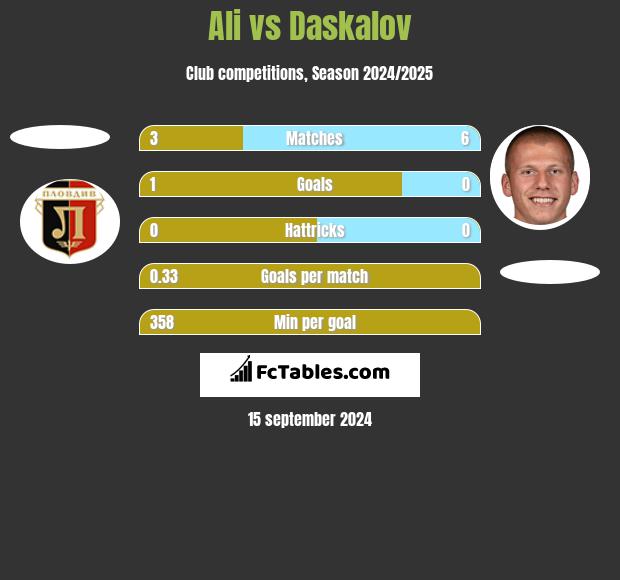 Ali vs Daskalov h2h player stats