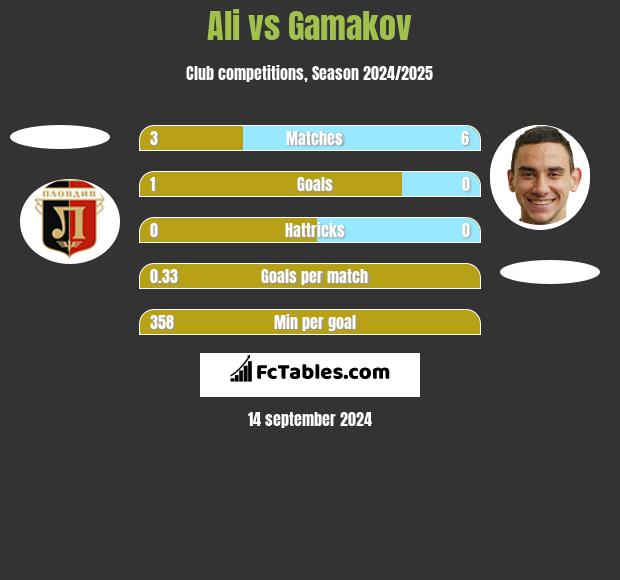 Ali vs Gamakov h2h player stats