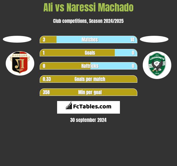 Ali vs Naressi Machado h2h player stats