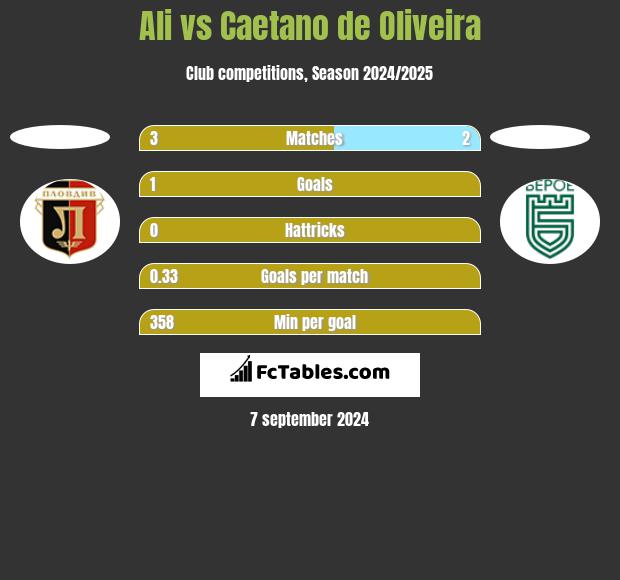 Ali vs Caetano de Oliveira h2h player stats