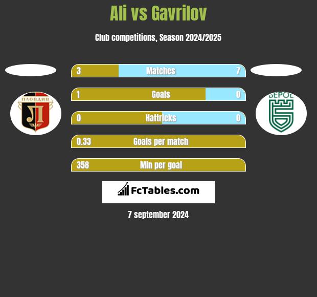 Ali vs Gavrilov h2h player stats