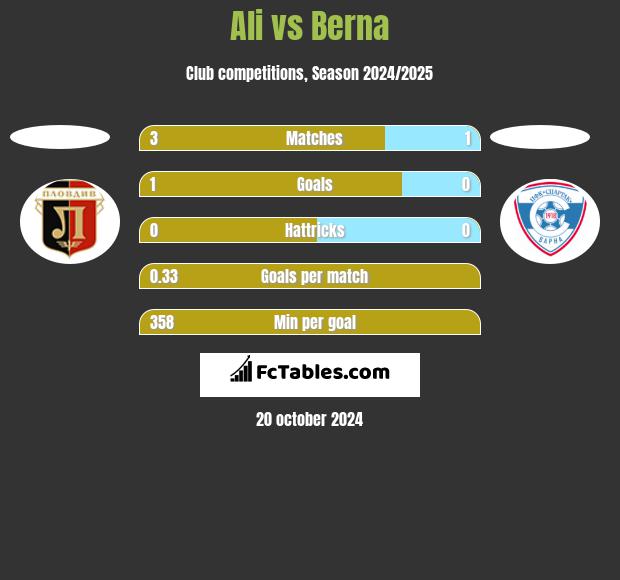 Ali vs Berna h2h player stats