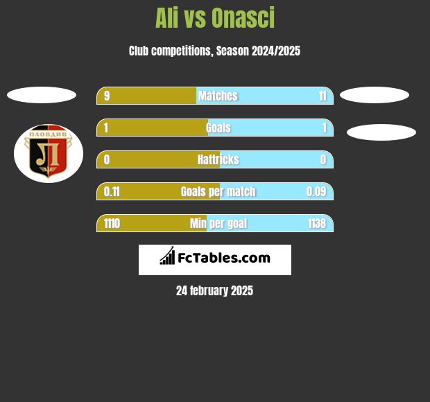 Ali vs Onasci h2h player stats