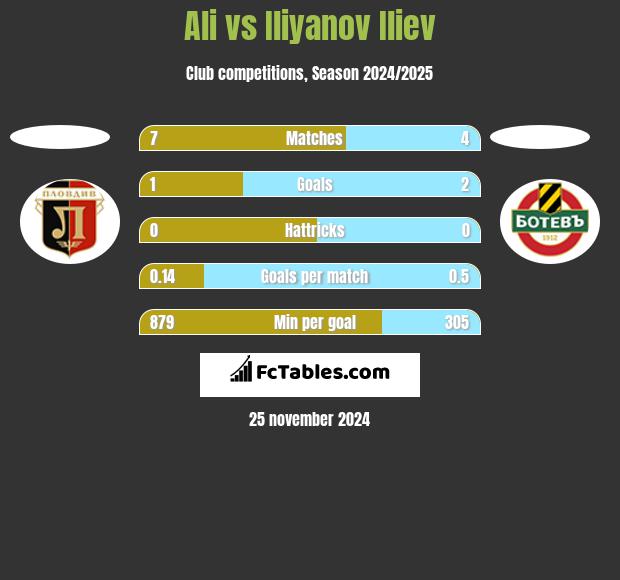 Ali vs Iliyanov Iliev h2h player stats