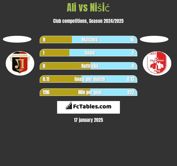 Ali vs Nišić h2h player stats