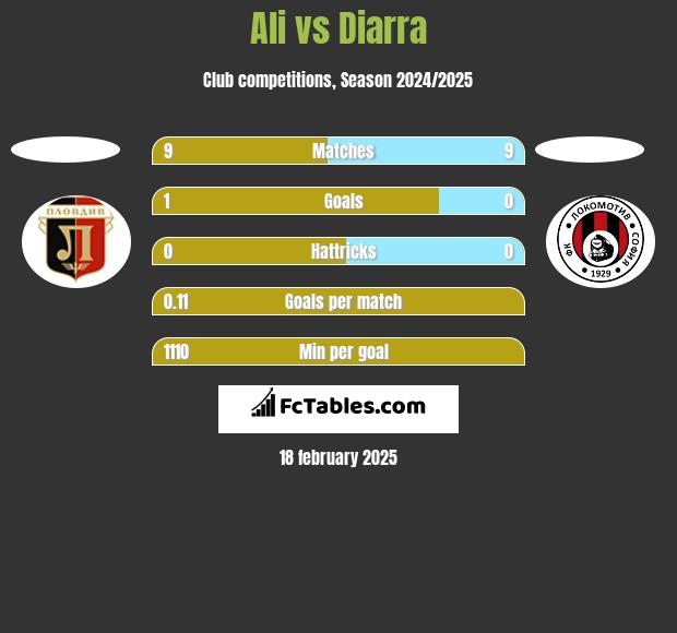 Ali vs Diarra h2h player stats