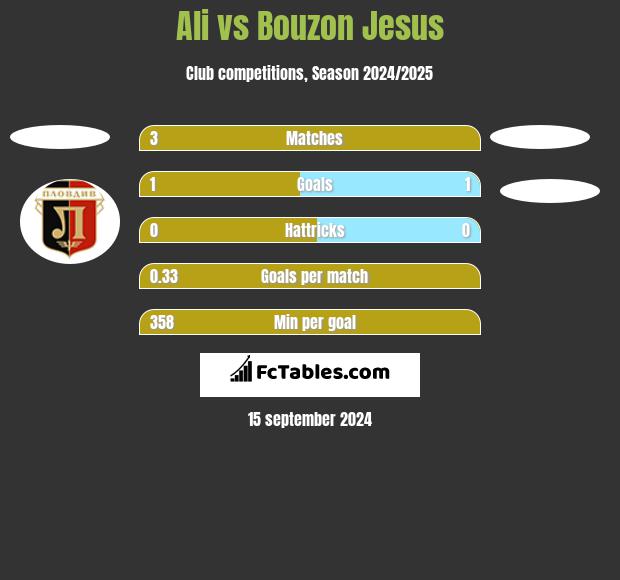 Ali vs Bouzon Jesus h2h player stats