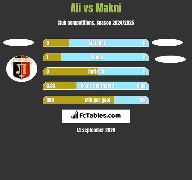 Ali vs Makni h2h player stats