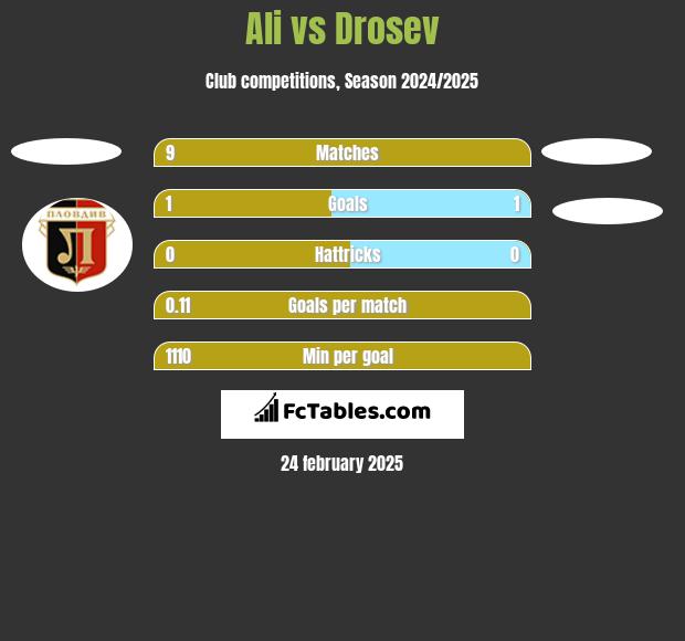 Ali vs Drosev h2h player stats