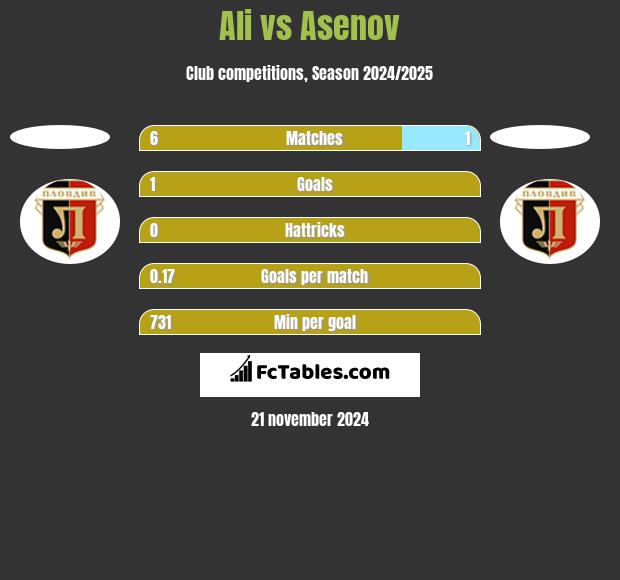 Ali vs Asenov h2h player stats