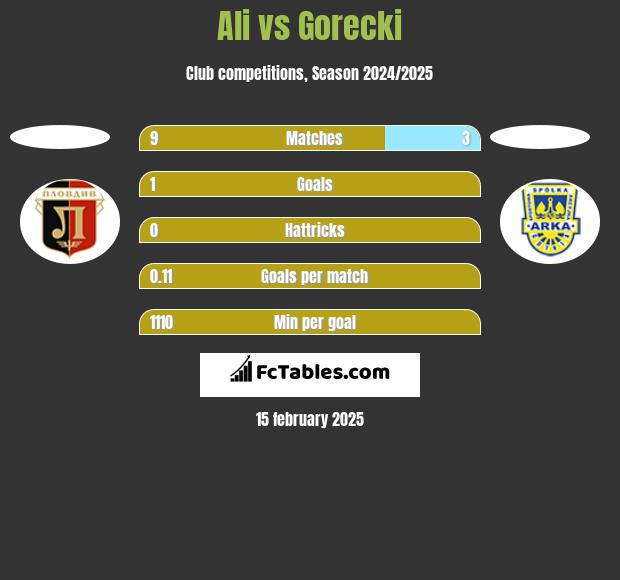 Ali vs Gorecki h2h player stats