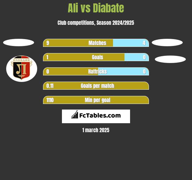 Ali vs Diabate h2h player stats