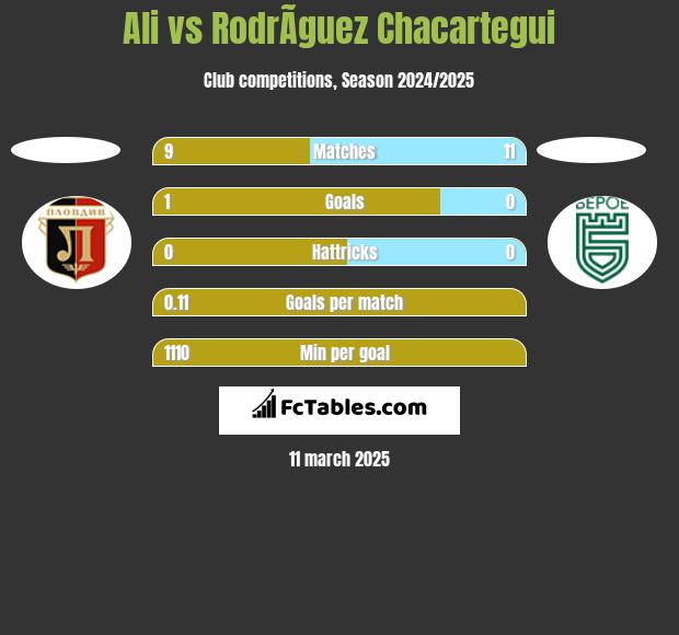 Ali vs RodrÃ­guez Chacartegui h2h player stats