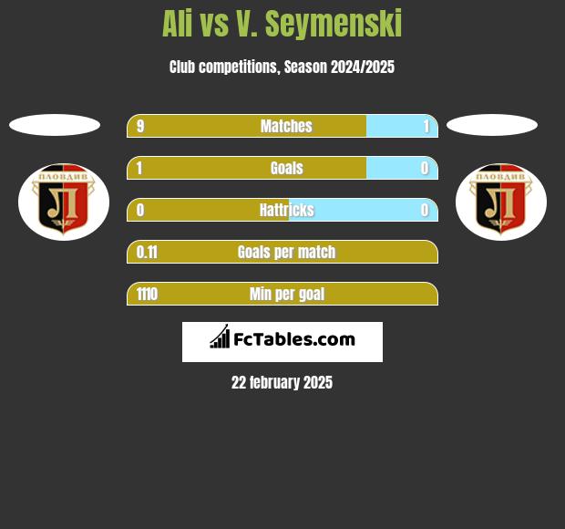 Ali vs V. Seymenski h2h player stats