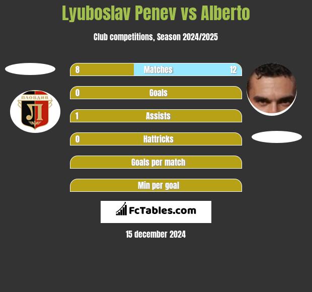 Lyuboslav Penev vs Alberto h2h player stats