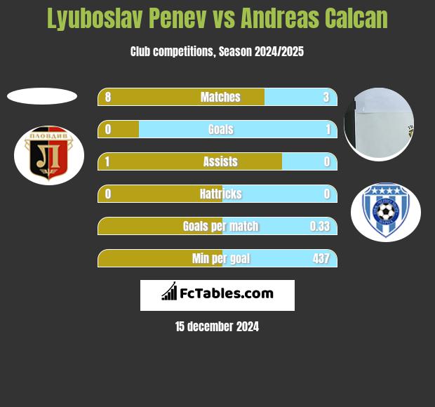 Lyuboslav Penev vs Andreas Calcan h2h player stats