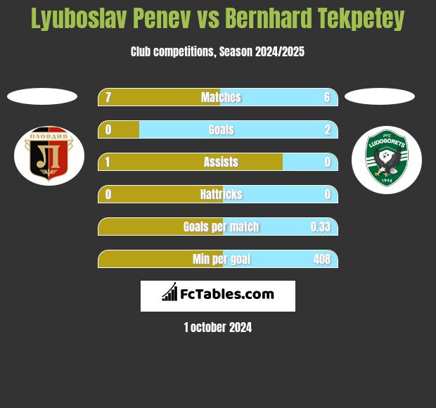 Lyuboslav Penev vs Bernhard Tekpetey h2h player stats