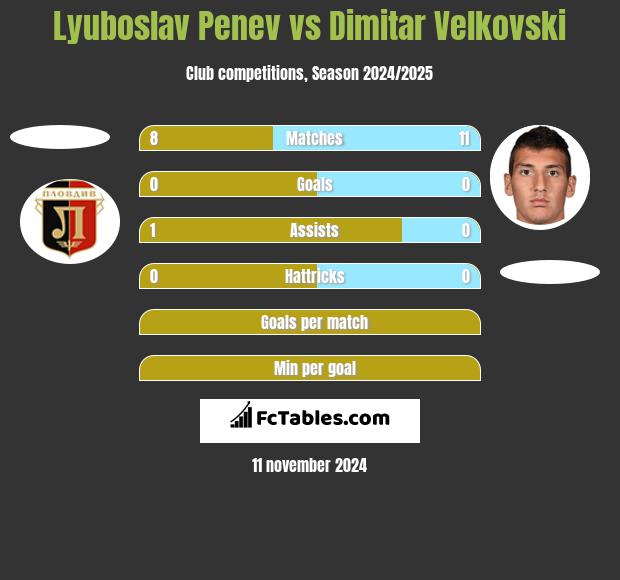 Lyuboslav Penev vs Dimitar Velkovski h2h player stats