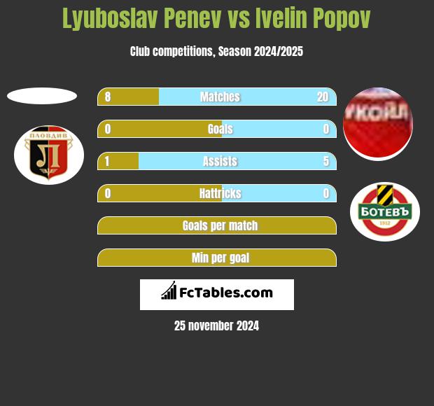 Lyuboslav Penev vs Ivelin Popov h2h player stats