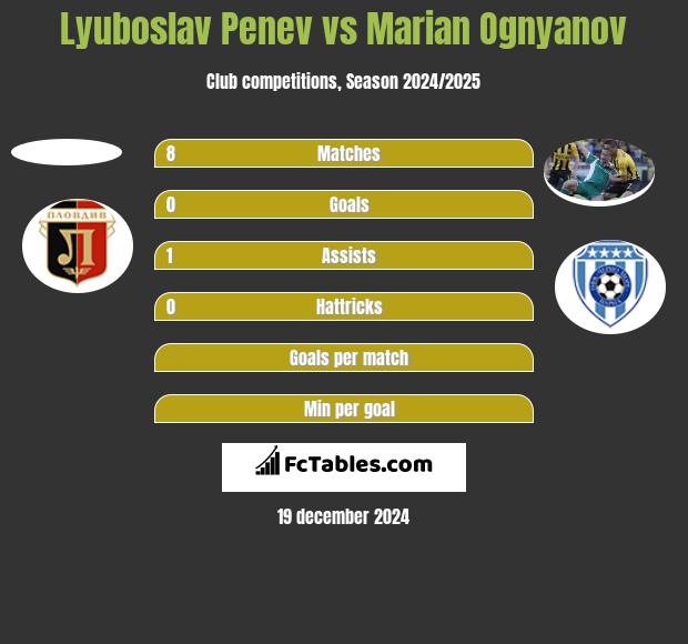 Lyuboslav Penev vs Marian Ognyanov h2h player stats