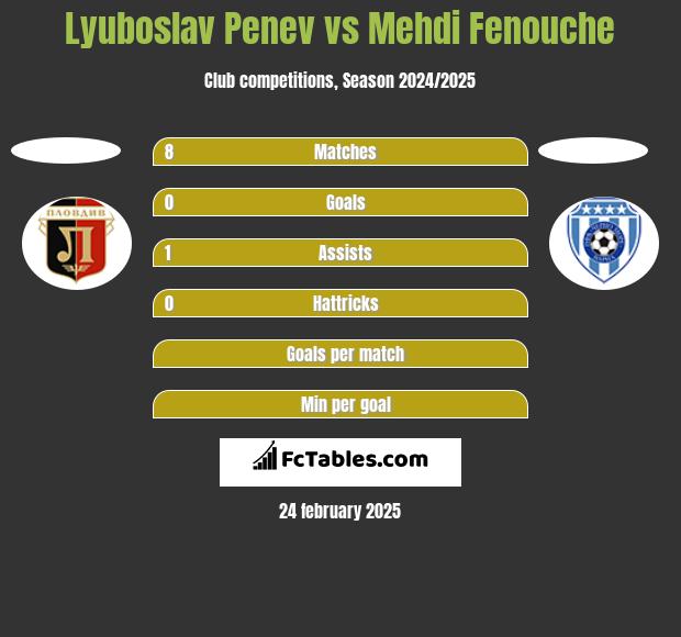 Lyuboslav Penev vs Mehdi Fenouche h2h player stats