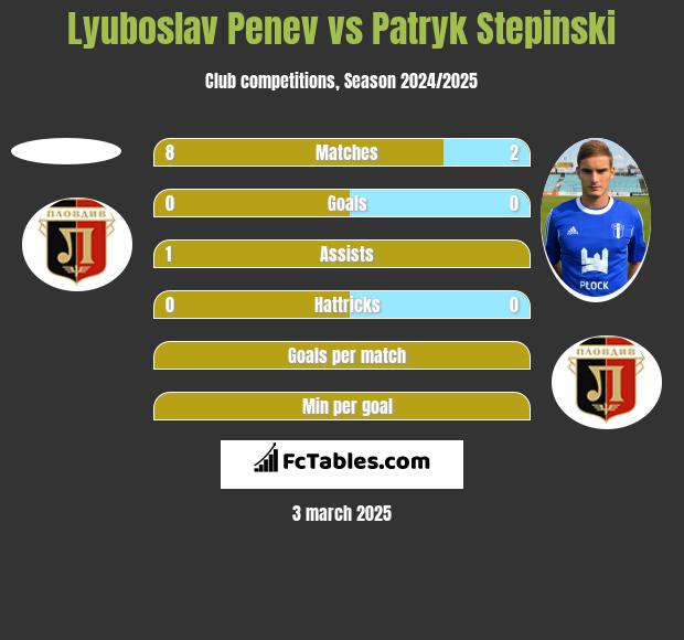 Lyuboslav Penev vs Patryk Stepinski h2h player stats