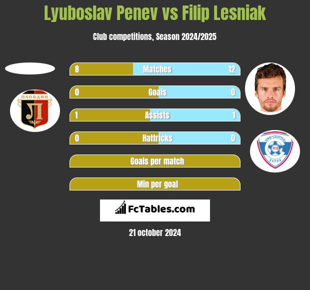 Lyuboslav Penev vs Filip Lesniak h2h player stats