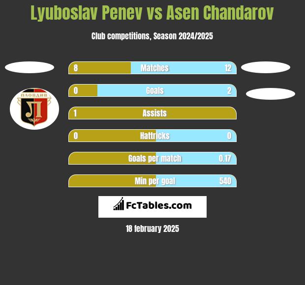 Lyuboslav Penev vs Asen Chandarov h2h player stats