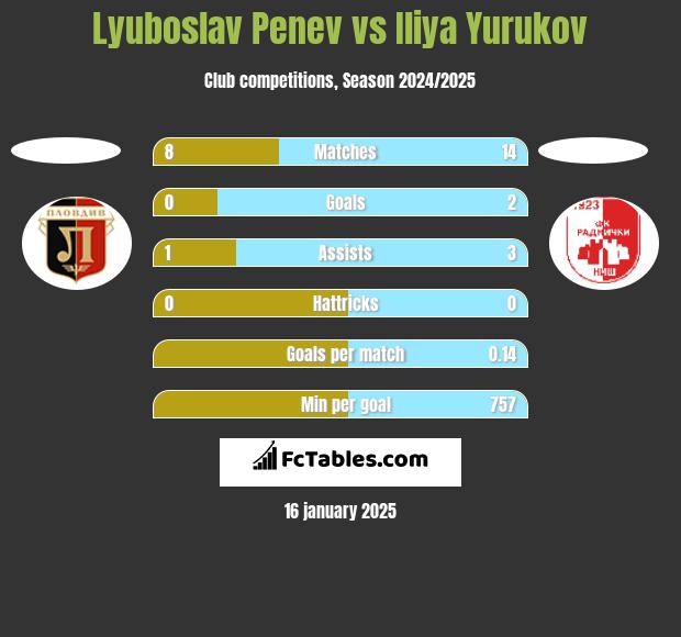 Lyuboslav Penev vs Iliya Yurukov h2h player stats