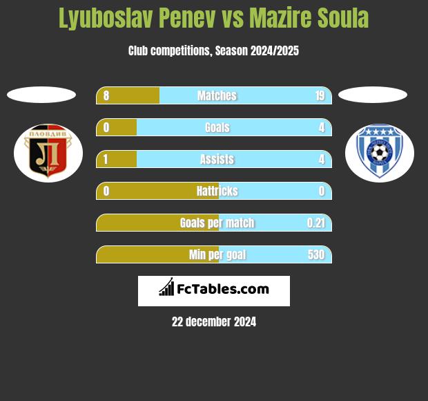 Lyuboslav Penev vs Mazire Soula h2h player stats