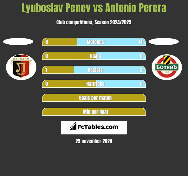 Lyuboslav Penev vs Antonio Perera h2h player stats