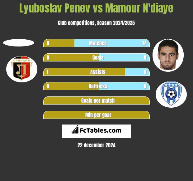 Lyuboslav Penev vs Mamour N'diaye h2h player stats