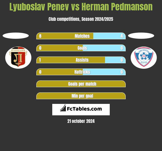 Lyuboslav Penev vs Herman Pedmanson h2h player stats