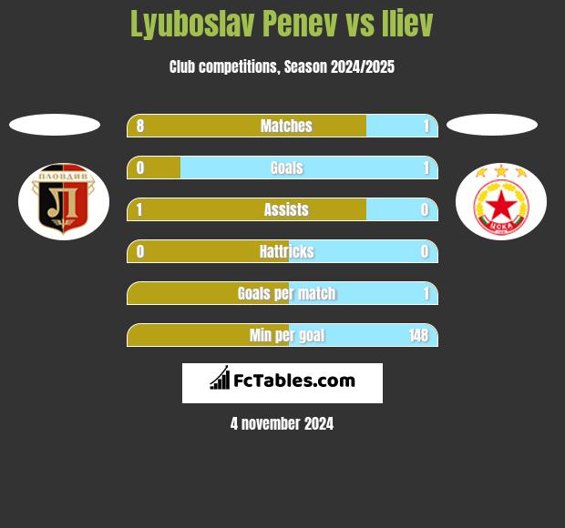 Lyuboslav Penev vs Iliev h2h player stats